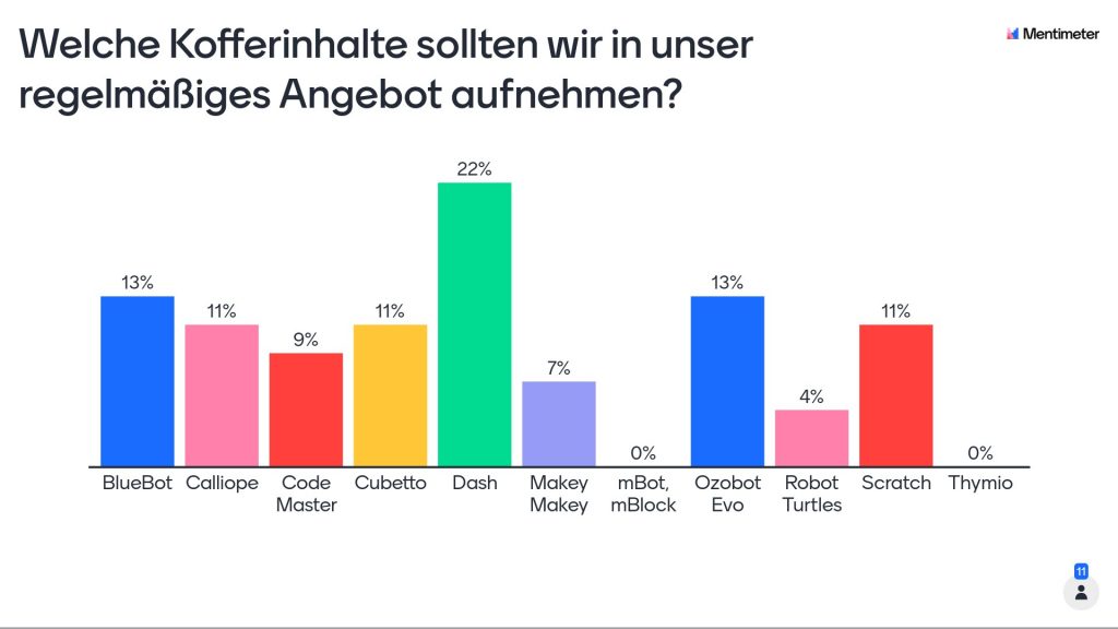 Die Grafik zeigt das Ergebnis einer Abstimmung des Teams der Bibliothek Euskirchen über den Einsatz von Medien.